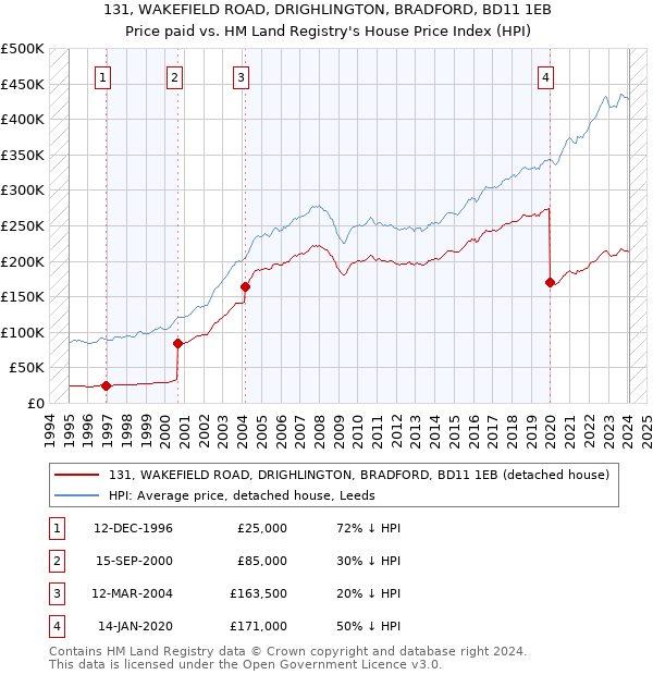 131, WAKEFIELD ROAD, DRIGHLINGTON, BRADFORD, BD11 1EB: Price paid vs HM Land Registry's House Price Index