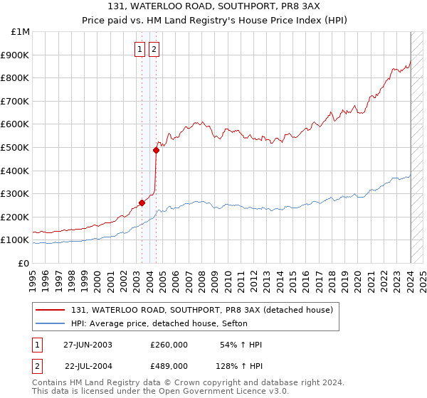 131, WATERLOO ROAD, SOUTHPORT, PR8 3AX: Price paid vs HM Land Registry's House Price Index