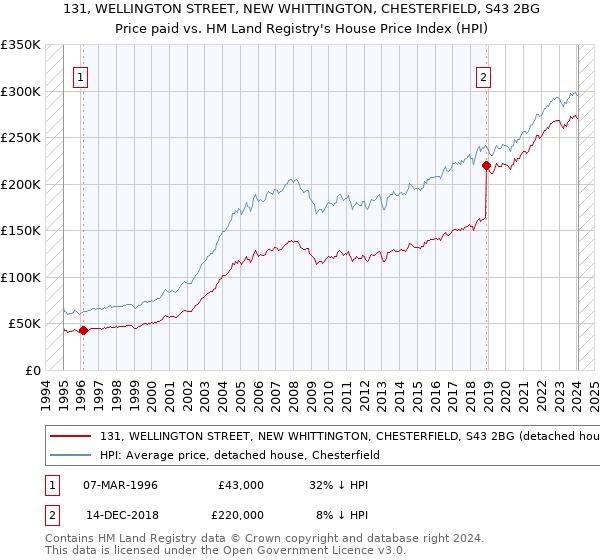 131, WELLINGTON STREET, NEW WHITTINGTON, CHESTERFIELD, S43 2BG: Price paid vs HM Land Registry's House Price Index