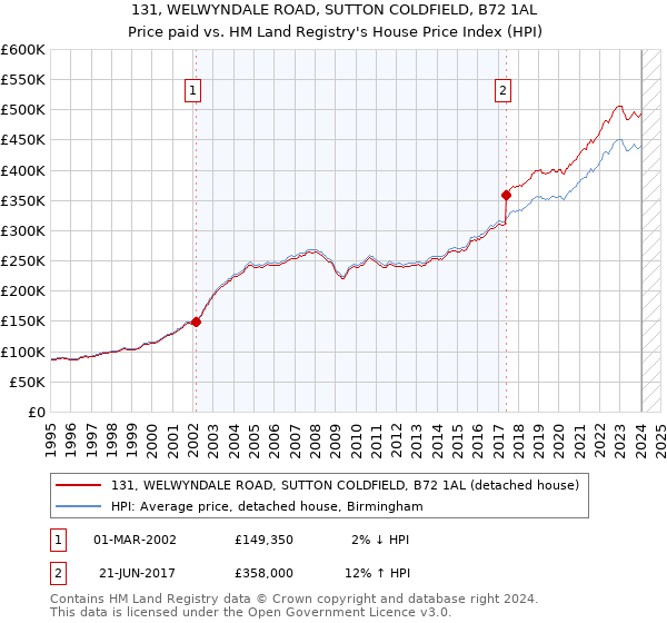131, WELWYNDALE ROAD, SUTTON COLDFIELD, B72 1AL: Price paid vs HM Land Registry's House Price Index