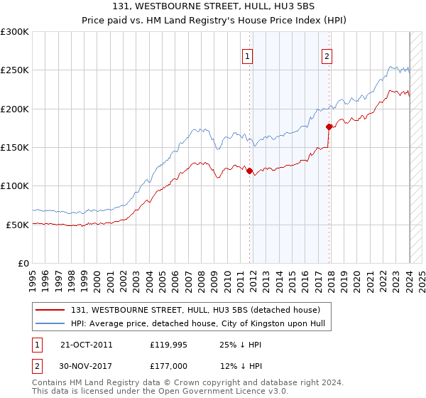 131, WESTBOURNE STREET, HULL, HU3 5BS: Price paid vs HM Land Registry's House Price Index
