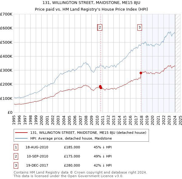 131, WILLINGTON STREET, MAIDSTONE, ME15 8JU: Price paid vs HM Land Registry's House Price Index