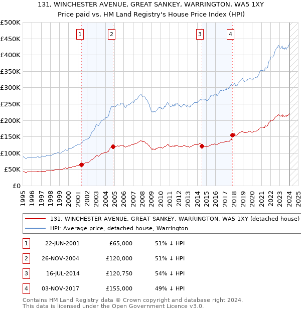 131, WINCHESTER AVENUE, GREAT SANKEY, WARRINGTON, WA5 1XY: Price paid vs HM Land Registry's House Price Index