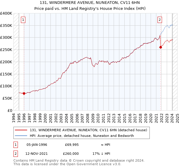 131, WINDERMERE AVENUE, NUNEATON, CV11 6HN: Price paid vs HM Land Registry's House Price Index