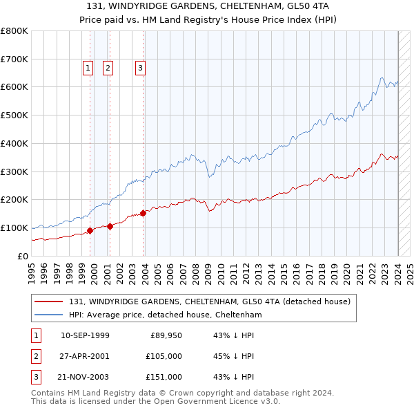 131, WINDYRIDGE GARDENS, CHELTENHAM, GL50 4TA: Price paid vs HM Land Registry's House Price Index