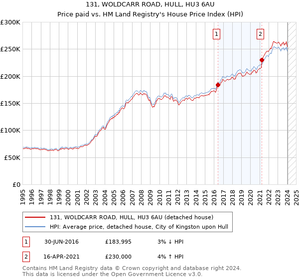 131, WOLDCARR ROAD, HULL, HU3 6AU: Price paid vs HM Land Registry's House Price Index