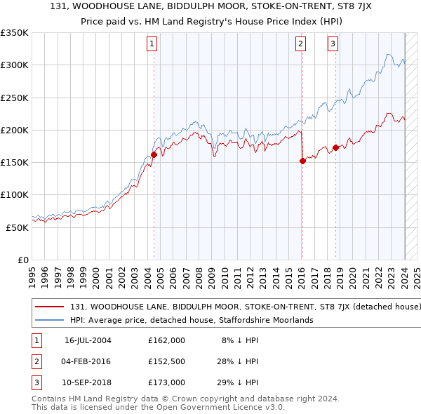 131, WOODHOUSE LANE, BIDDULPH MOOR, STOKE-ON-TRENT, ST8 7JX: Price paid vs HM Land Registry's House Price Index