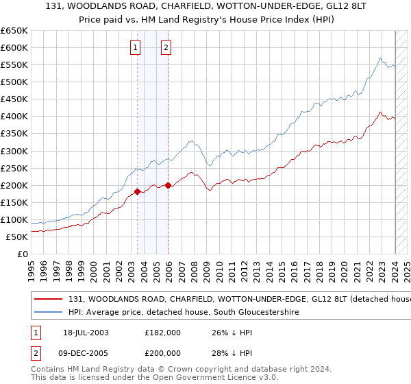 131, WOODLANDS ROAD, CHARFIELD, WOTTON-UNDER-EDGE, GL12 8LT: Price paid vs HM Land Registry's House Price Index