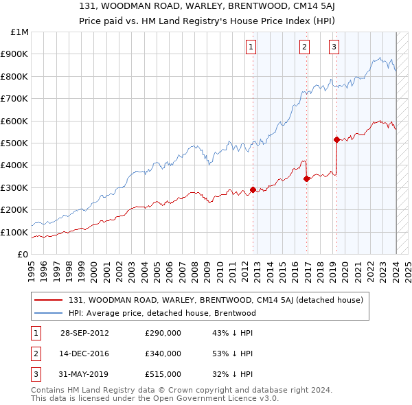 131, WOODMAN ROAD, WARLEY, BRENTWOOD, CM14 5AJ: Price paid vs HM Land Registry's House Price Index