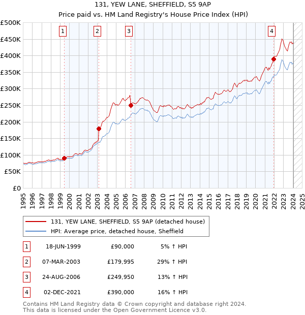 131, YEW LANE, SHEFFIELD, S5 9AP: Price paid vs HM Land Registry's House Price Index