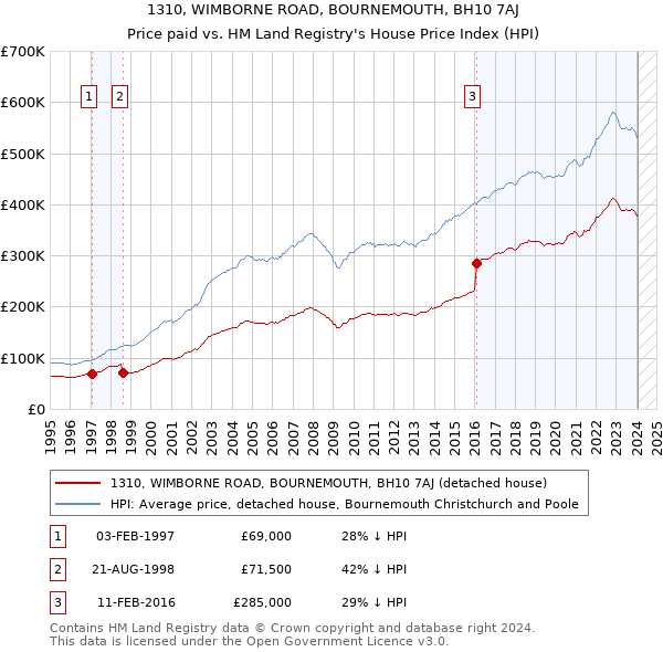 1310, WIMBORNE ROAD, BOURNEMOUTH, BH10 7AJ: Price paid vs HM Land Registry's House Price Index
