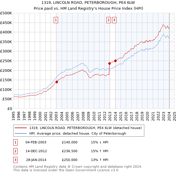 1319, LINCOLN ROAD, PETERBOROUGH, PE4 6LW: Price paid vs HM Land Registry's House Price Index