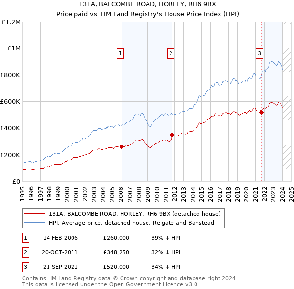 131A, BALCOMBE ROAD, HORLEY, RH6 9BX: Price paid vs HM Land Registry's House Price Index