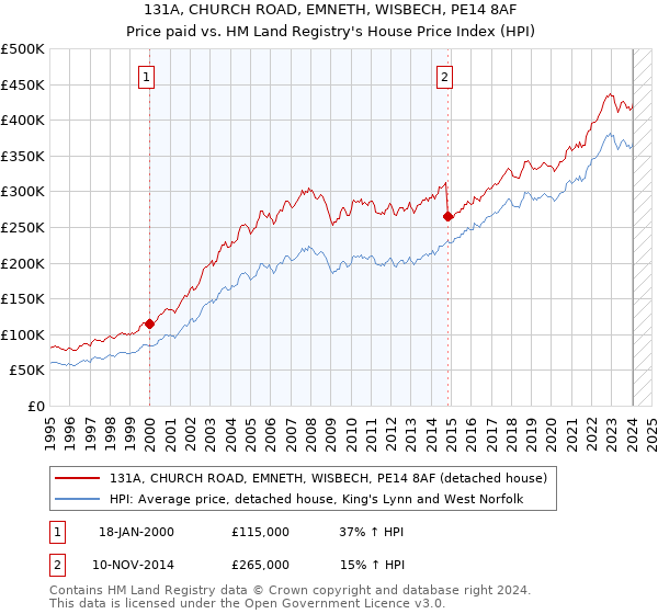131A, CHURCH ROAD, EMNETH, WISBECH, PE14 8AF: Price paid vs HM Land Registry's House Price Index