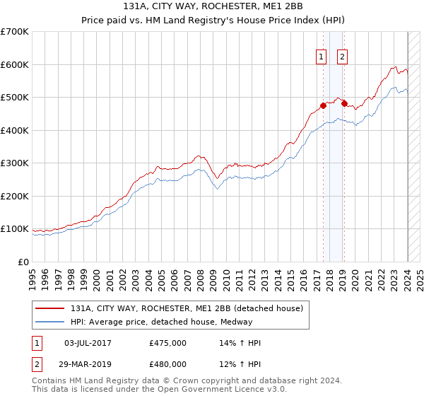 131A, CITY WAY, ROCHESTER, ME1 2BB: Price paid vs HM Land Registry's House Price Index