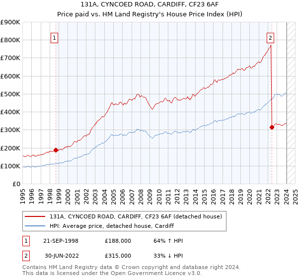 131A, CYNCOED ROAD, CARDIFF, CF23 6AF: Price paid vs HM Land Registry's House Price Index