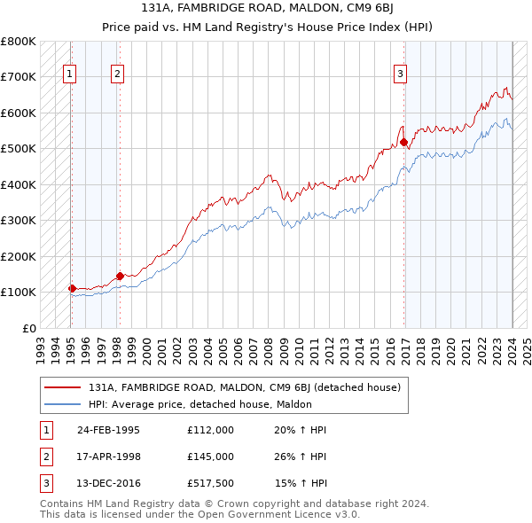 131A, FAMBRIDGE ROAD, MALDON, CM9 6BJ: Price paid vs HM Land Registry's House Price Index