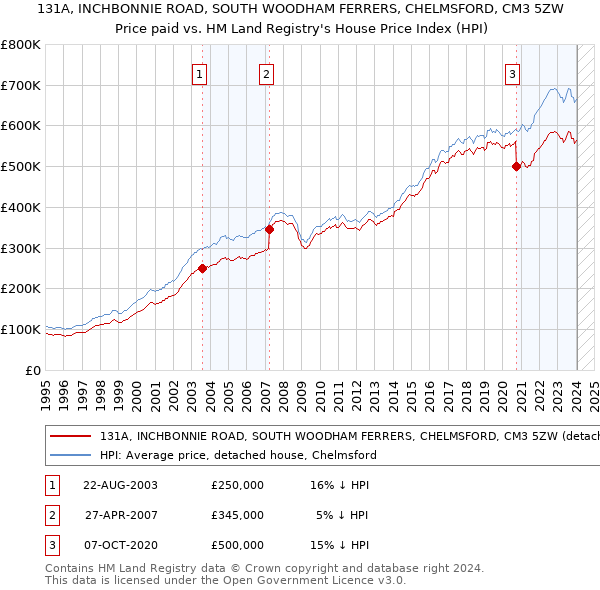 131A, INCHBONNIE ROAD, SOUTH WOODHAM FERRERS, CHELMSFORD, CM3 5ZW: Price paid vs HM Land Registry's House Price Index