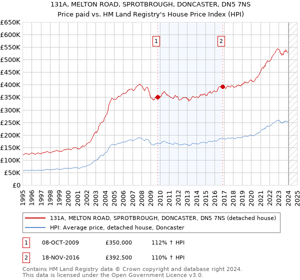 131A, MELTON ROAD, SPROTBROUGH, DONCASTER, DN5 7NS: Price paid vs HM Land Registry's House Price Index