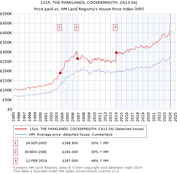 131A, THE PARKLANDS, COCKERMOUTH, CA13 0XJ: Price paid vs HM Land Registry's House Price Index