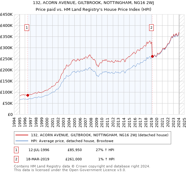 132, ACORN AVENUE, GILTBROOK, NOTTINGHAM, NG16 2WJ: Price paid vs HM Land Registry's House Price Index