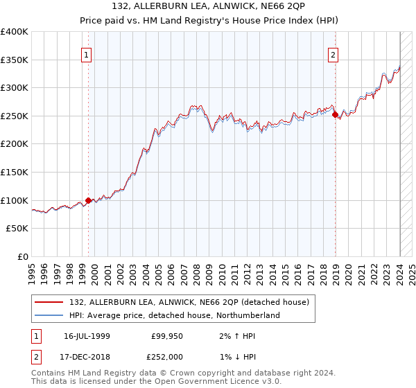 132, ALLERBURN LEA, ALNWICK, NE66 2QP: Price paid vs HM Land Registry's House Price Index