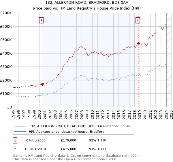 132, ALLERTON ROAD, BRADFORD, BD8 0AA: Price paid vs HM Land Registry's House Price Index