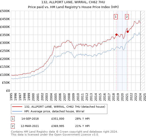 132, ALLPORT LANE, WIRRAL, CH62 7HU: Price paid vs HM Land Registry's House Price Index