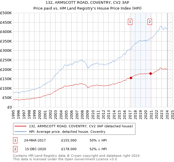 132, ARMSCOTT ROAD, COVENTRY, CV2 3AP: Price paid vs HM Land Registry's House Price Index