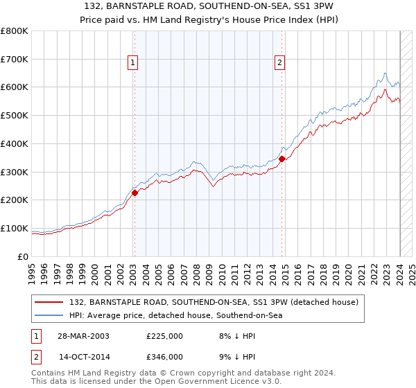 132, BARNSTAPLE ROAD, SOUTHEND-ON-SEA, SS1 3PW: Price paid vs HM Land Registry's House Price Index