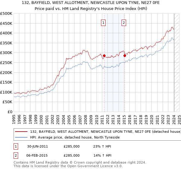 132, BAYFIELD, WEST ALLOTMENT, NEWCASTLE UPON TYNE, NE27 0FE: Price paid vs HM Land Registry's House Price Index