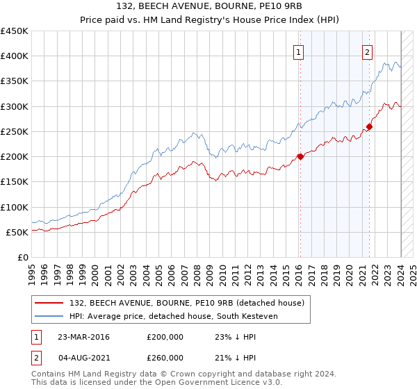 132, BEECH AVENUE, BOURNE, PE10 9RB: Price paid vs HM Land Registry's House Price Index