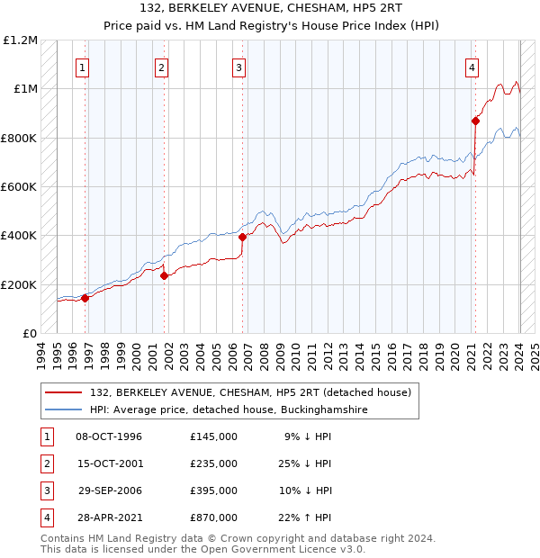 132, BERKELEY AVENUE, CHESHAM, HP5 2RT: Price paid vs HM Land Registry's House Price Index