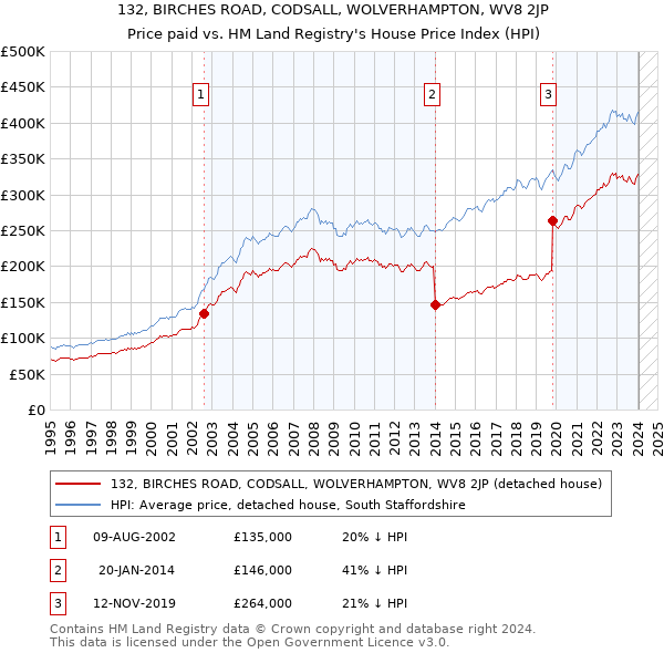 132, BIRCHES ROAD, CODSALL, WOLVERHAMPTON, WV8 2JP: Price paid vs HM Land Registry's House Price Index