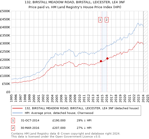 132, BIRSTALL MEADOW ROAD, BIRSTALL, LEICESTER, LE4 3NF: Price paid vs HM Land Registry's House Price Index