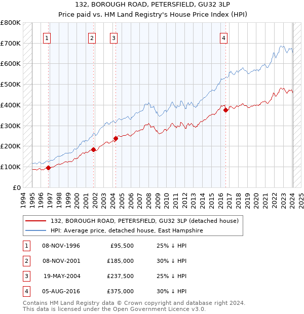 132, BOROUGH ROAD, PETERSFIELD, GU32 3LP: Price paid vs HM Land Registry's House Price Index