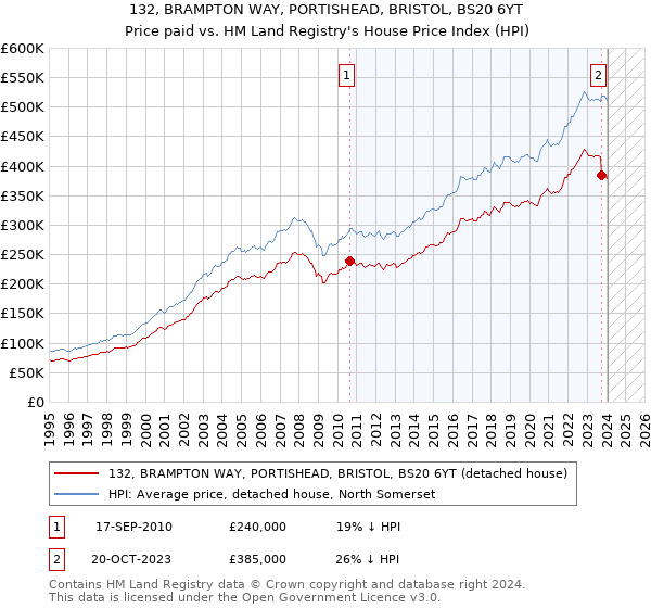 132, BRAMPTON WAY, PORTISHEAD, BRISTOL, BS20 6YT: Price paid vs HM Land Registry's House Price Index