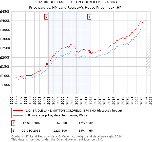 132, BRIDLE LANE, SUTTON COLDFIELD, B74 3HQ: Price paid vs HM Land Registry's House Price Index