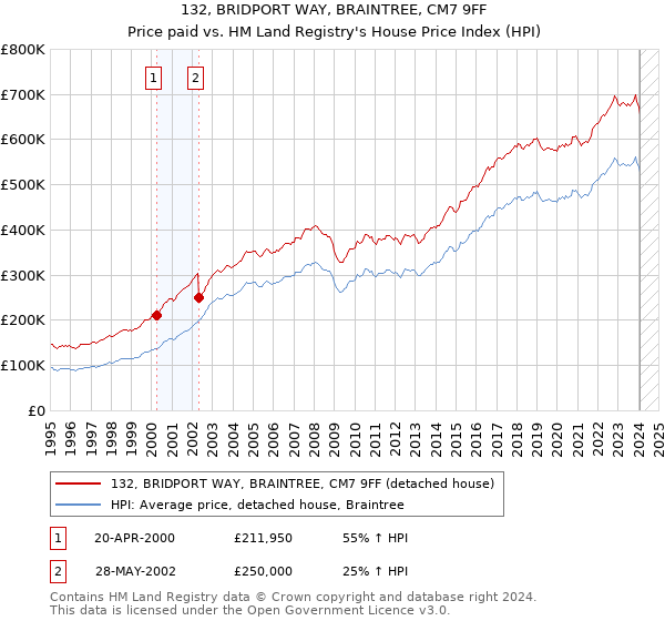 132, BRIDPORT WAY, BRAINTREE, CM7 9FF: Price paid vs HM Land Registry's House Price Index