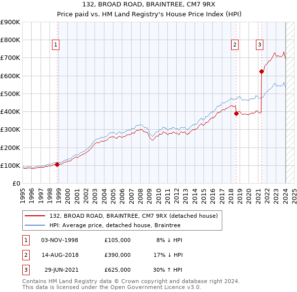 132, BROAD ROAD, BRAINTREE, CM7 9RX: Price paid vs HM Land Registry's House Price Index
