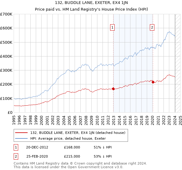 132, BUDDLE LANE, EXETER, EX4 1JN: Price paid vs HM Land Registry's House Price Index