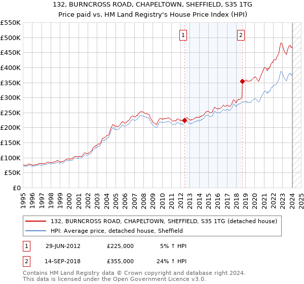 132, BURNCROSS ROAD, CHAPELTOWN, SHEFFIELD, S35 1TG: Price paid vs HM Land Registry's House Price Index
