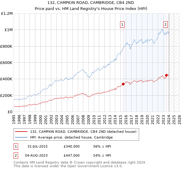 132, CAMPKIN ROAD, CAMBRIDGE, CB4 2ND: Price paid vs HM Land Registry's House Price Index
