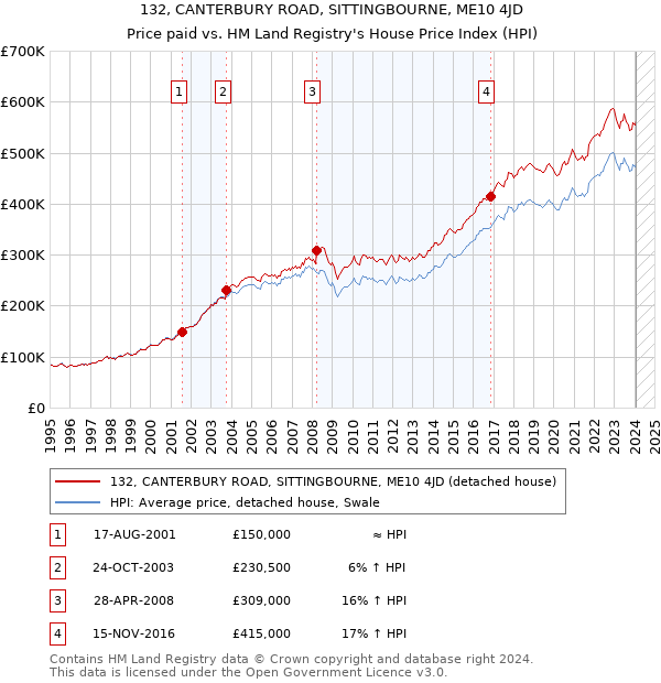 132, CANTERBURY ROAD, SITTINGBOURNE, ME10 4JD: Price paid vs HM Land Registry's House Price Index