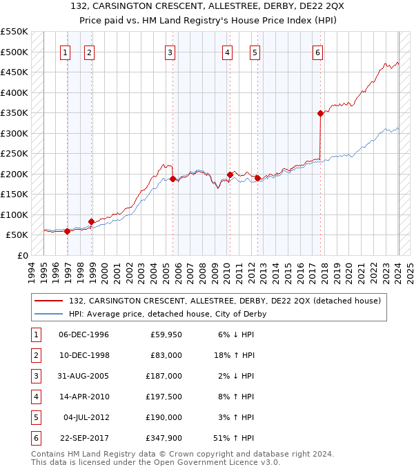 132, CARSINGTON CRESCENT, ALLESTREE, DERBY, DE22 2QX: Price paid vs HM Land Registry's House Price Index