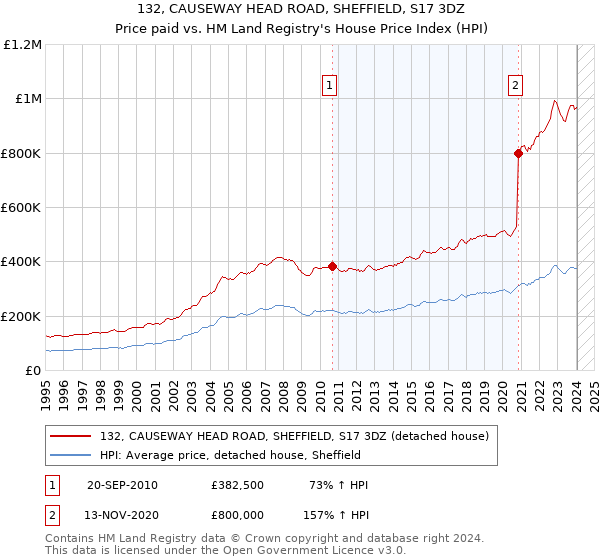 132, CAUSEWAY HEAD ROAD, SHEFFIELD, S17 3DZ: Price paid vs HM Land Registry's House Price Index