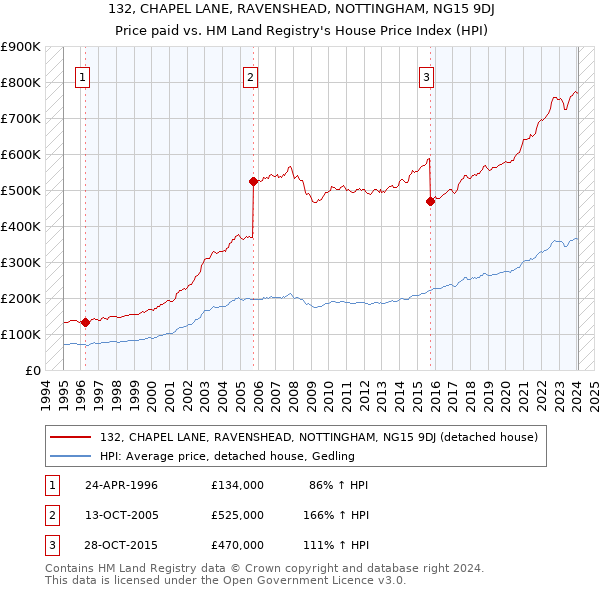 132, CHAPEL LANE, RAVENSHEAD, NOTTINGHAM, NG15 9DJ: Price paid vs HM Land Registry's House Price Index