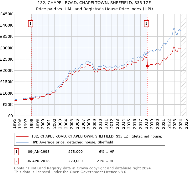 132, CHAPEL ROAD, CHAPELTOWN, SHEFFIELD, S35 1ZF: Price paid vs HM Land Registry's House Price Index