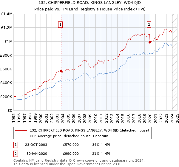 132, CHIPPERFIELD ROAD, KINGS LANGLEY, WD4 9JD: Price paid vs HM Land Registry's House Price Index