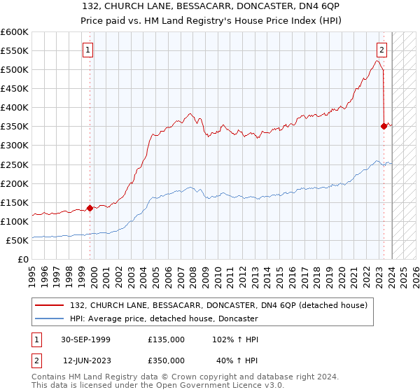132, CHURCH LANE, BESSACARR, DONCASTER, DN4 6QP: Price paid vs HM Land Registry's House Price Index